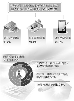電子信息制造業(yè)開年擺脫低迷(圖)