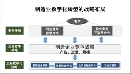 董小英:邁向工業互聯網之路 制造業數字化轉型模式探索