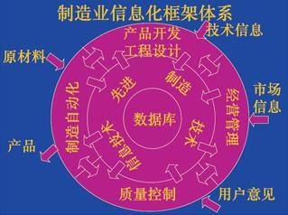 中國裝備制造業&ldquo;兩化融合&rdquo;正當時