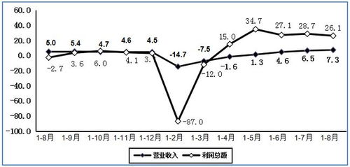 數據丨2020年1 8月電子信息制造業運行情況