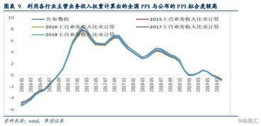 解碼ppi 嚴密統計制度下如何進行測算