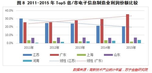 大數據告訴你 江蘇電子信息制造業的 驚天逆轉