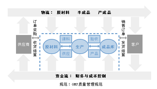 醫藥制造業信息系統解決方案