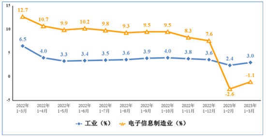 電子信息制造業一季度固定資產投資同比增長14.5%，展現強勁發展勢頭