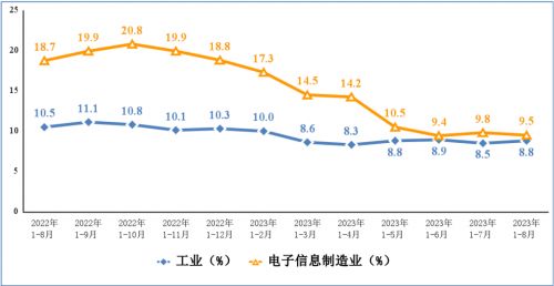 8月我國電子信息制造業生產持續恢復向好