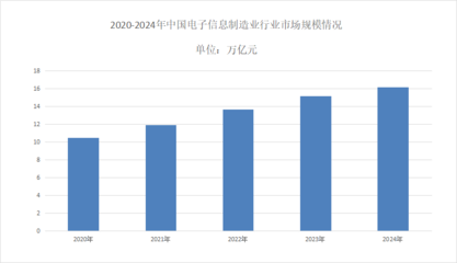 2025年電子信息制造業市場發展現狀分析 企業數量突破41200家