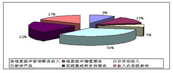 2010年10月 我國電子信息制造業生產與出口增速企穩向好