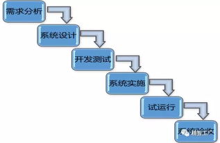 制造業(yè)信息化建設(shè) 小步快跑與大瀑布模式的戰(zhàn)略抉擇